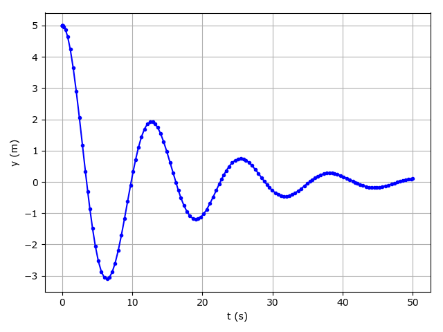 Position of the body in time