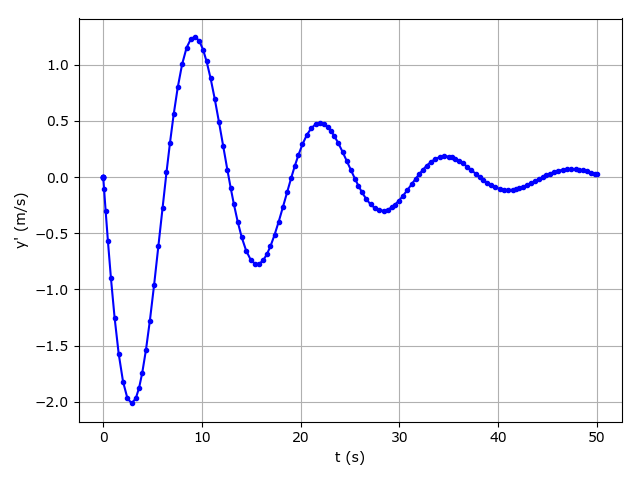 Position of the body in time