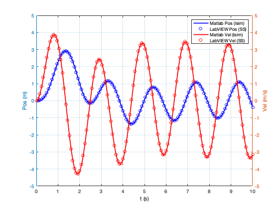 Simulation of mass-spring-damper system in Matlab (lsim) and LabVIEW (state-space implementation)