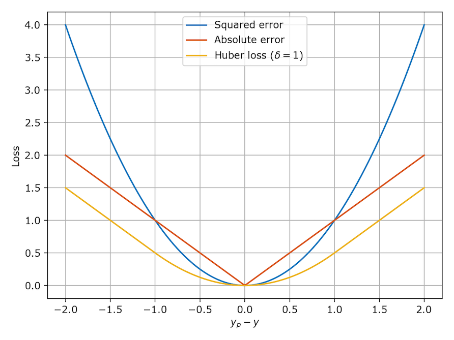 Figure 2: Squared, absolute and Huber loss functions.
