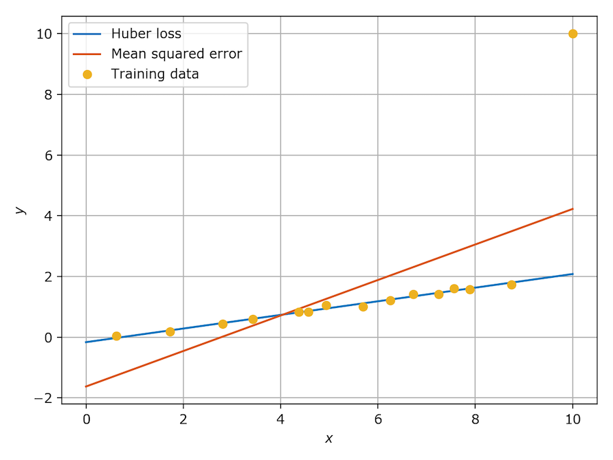Figure 1: Model prediction with outlier in training data. Comparison of Huber loss and MSE.
