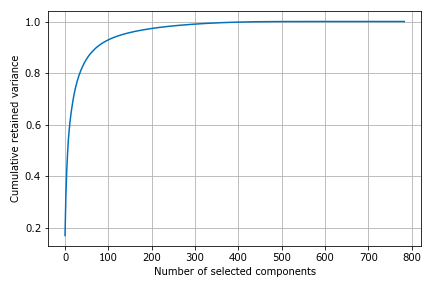 Cumulative retained variance as a function of number of principal components selected.