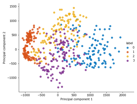 Values of two principal components for selected instances.