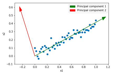 Principal components of two features dataset.